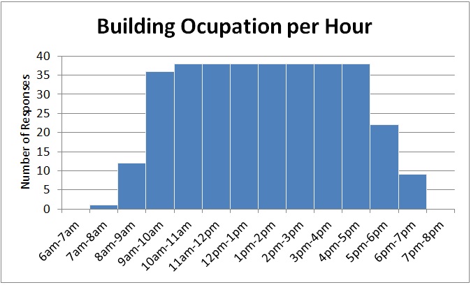 Building Occupation Per Hour
